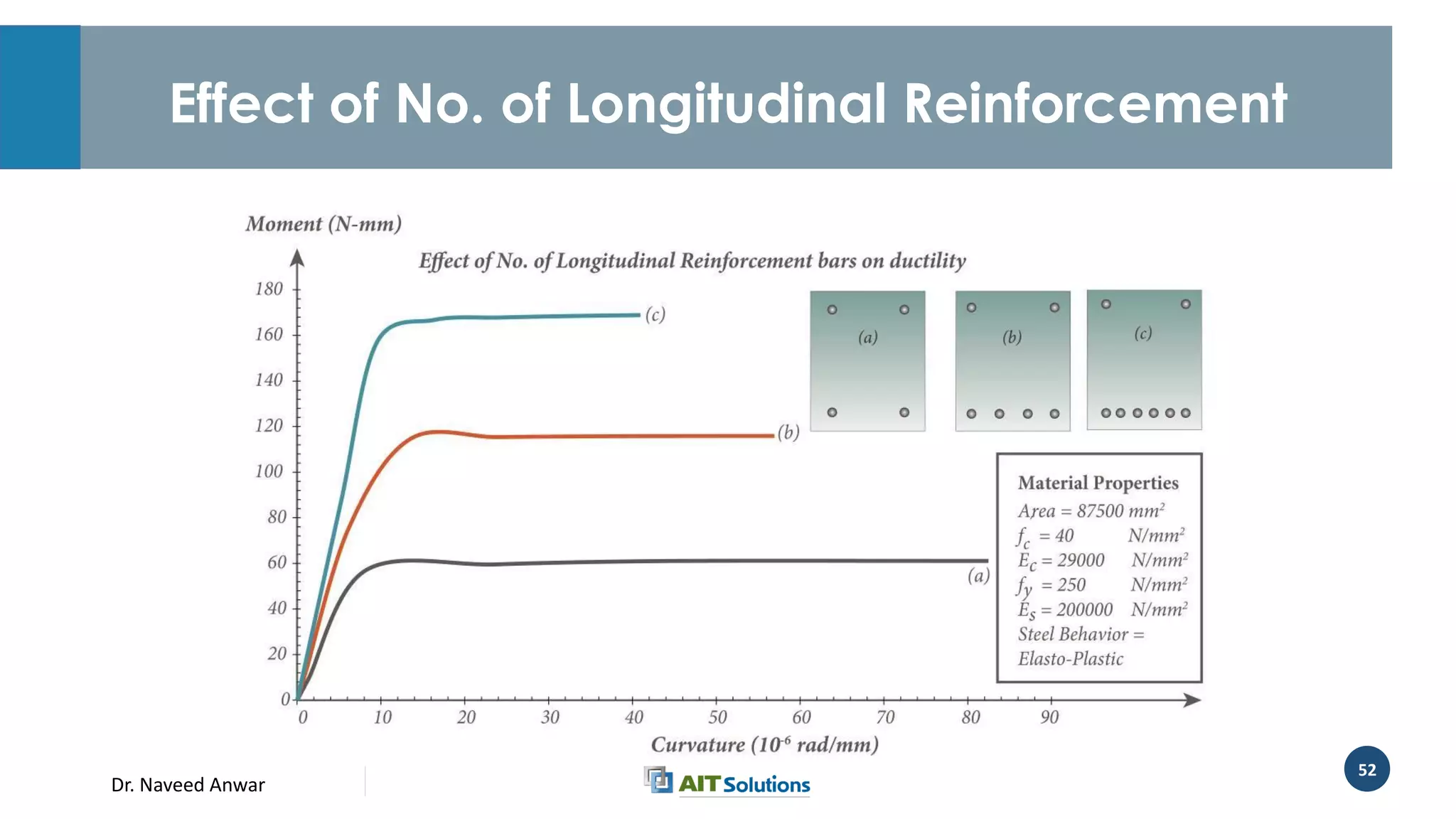 Dr. Naveed Anwar
52
Effect of No. of Longitudinal Reinforcement
 