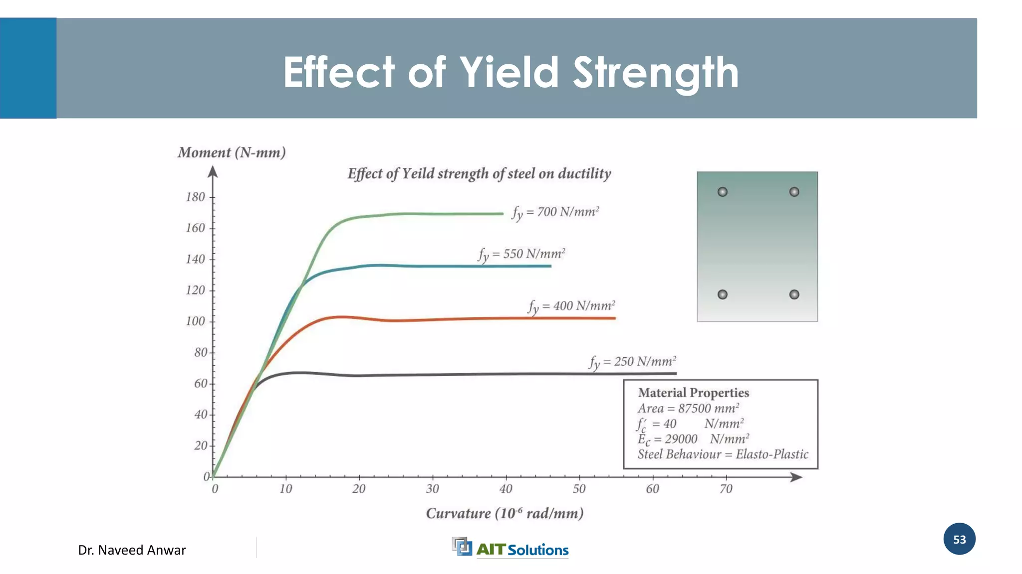 Dr. Naveed Anwar
53
Effect of Yield Strength
 