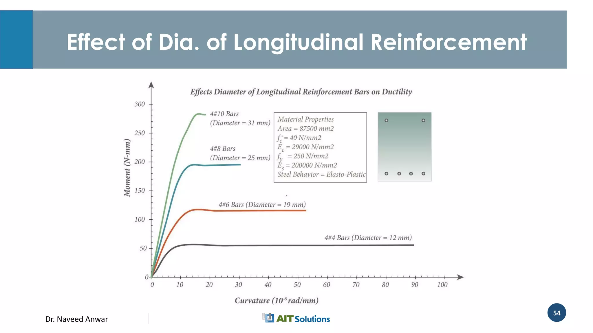 Dr. Naveed Anwar
54
Effect of Dia. of Longitudinal Reinforcement
 