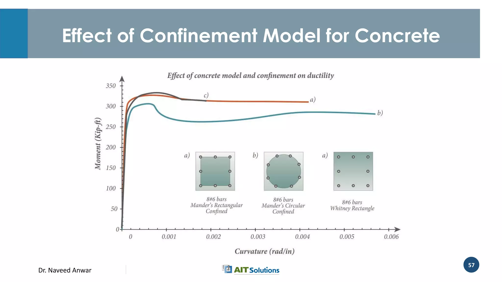 Dr. Naveed Anwar
57
Effect of Confinement Model for Concrete
 