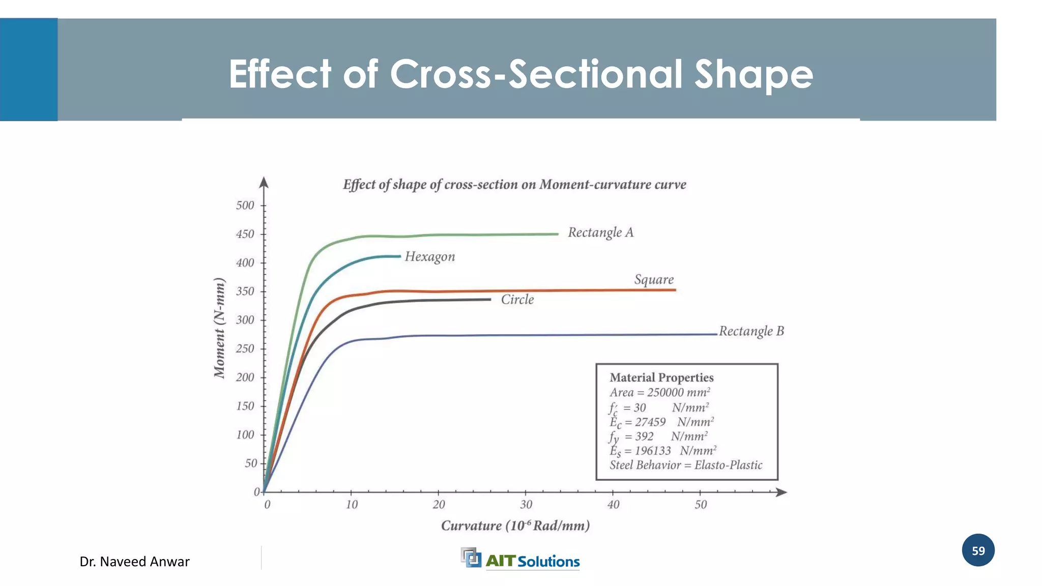 Dr. Naveed Anwar
59
Effect of Cross-Sectional Shape
 