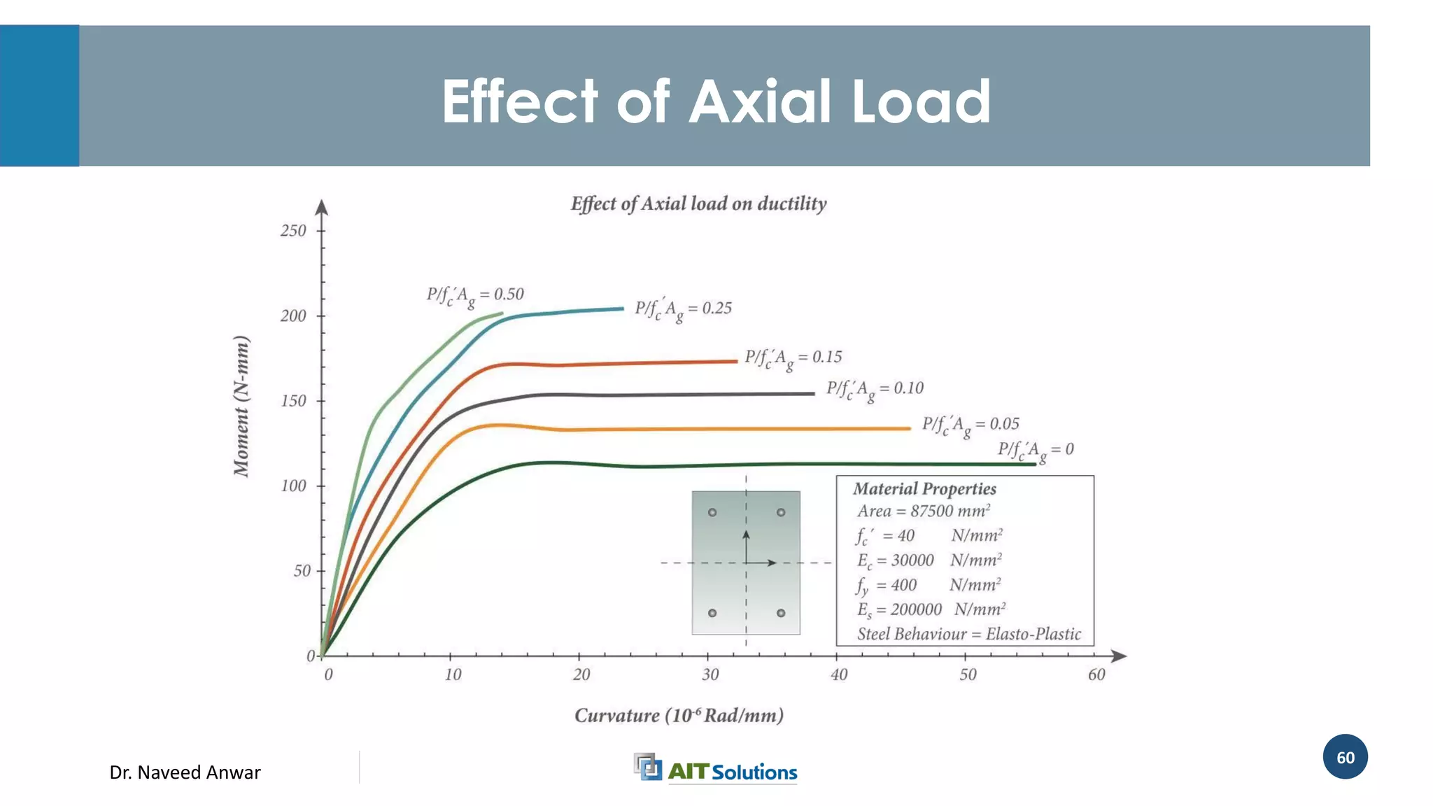 Dr. Naveed Anwar
60
Effect of Axial Load
 