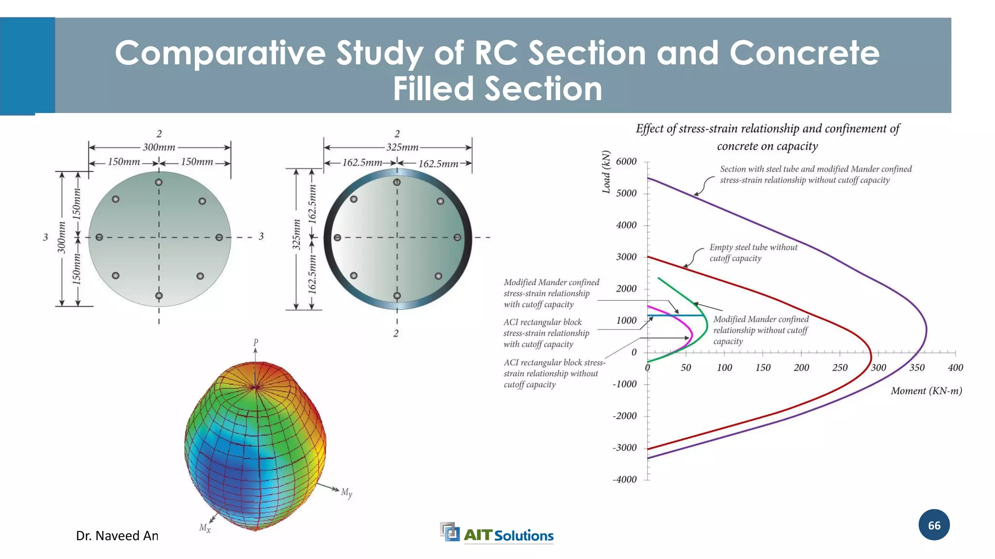 Dr. Naveed Anwar
66
Comparative Study of RC Section and Concrete
Filled Section
 