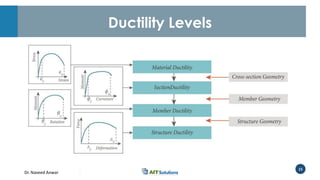 Dr. Naveed Anwar
15
Ductility Levels
 