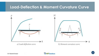 Dr. Naveed Anwar
17
Load-Deflection & Moment Curvature Curve
 
