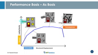 Dr. Naveed Anwar
2
Performance Basis – As Basis
Structural Displacement
LoadingSeverity
Resta
urant
Resta
urant
Resta
urant
Hazard
Vulnerability
Consequences
 