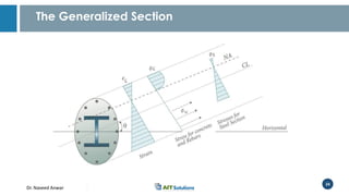 Dr. Naveed Anwar
24
The Generalized Section
 