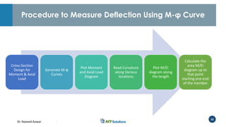 Dr. Naveed Anwar
32
Procedure to Measure Deflection Using M-φ Curve
Cross-Section
Design for
Moment & Axial
Load
Generate M-φ
Curves
Plot Moment
and Axial Load
Diagram
Read Curvature
along Various
locations
Plot M/EI
diagram along
the length
Calculate the
area M/EI
diagram up to
that point
starting one end
of the member
 
