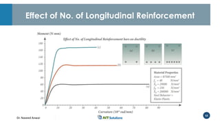 Dr. Naveed Anwar
52
Effect of No. of Longitudinal Reinforcement
 