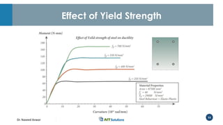Dr. Naveed Anwar
53
Effect of Yield Strength
 