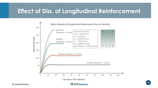 Dr. Naveed Anwar
54
Effect of Dia. of Longitudinal Reinforcement
 