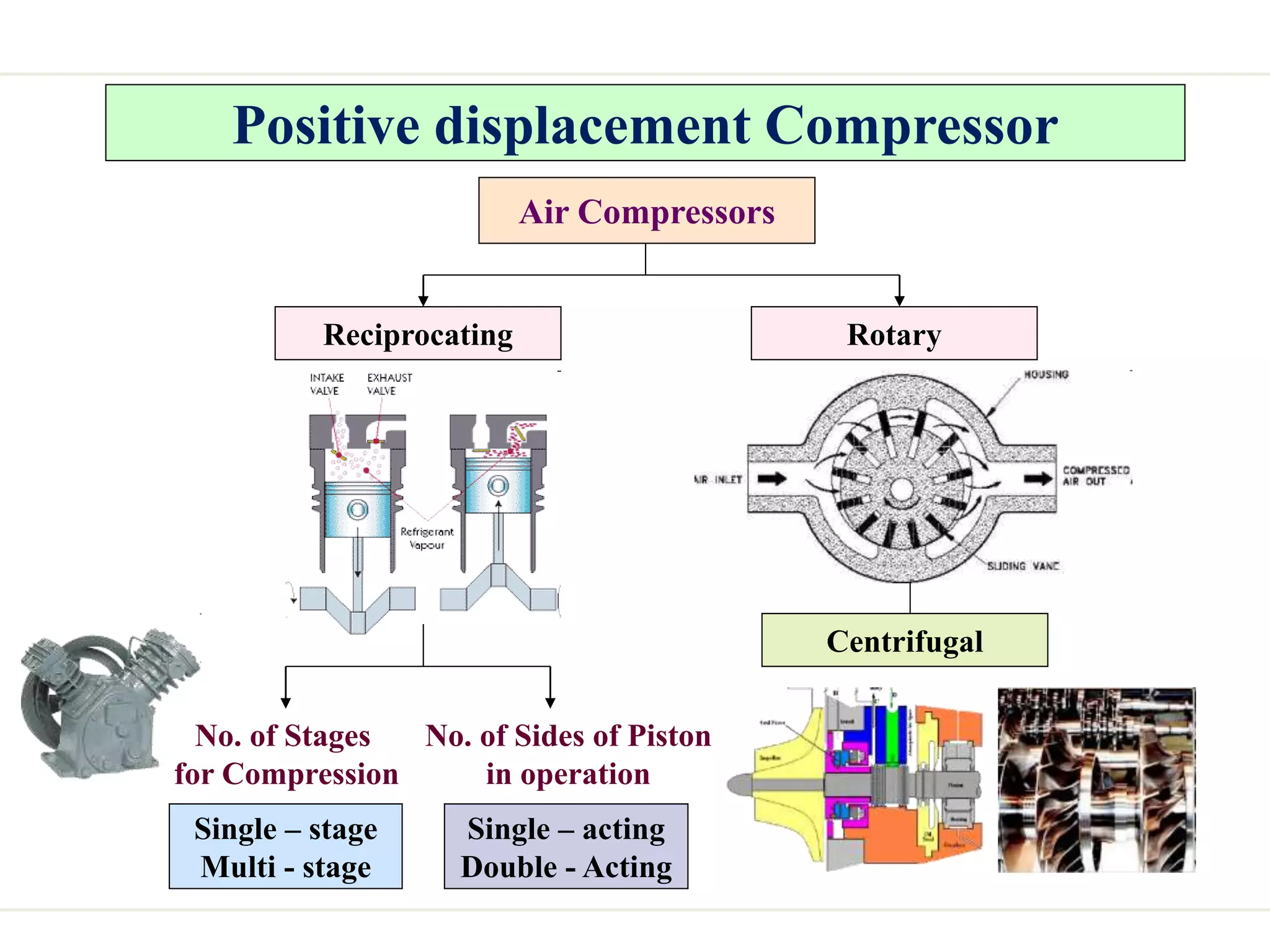 Positive displacement Compressor
Air Compressors
Reciprocating Rotary
Single – acting
Double - Acting
No. of Sides of Piston
in operation
No. of Stages
for Compression
Centrifugal
Single – stage
Multi - stage
 
