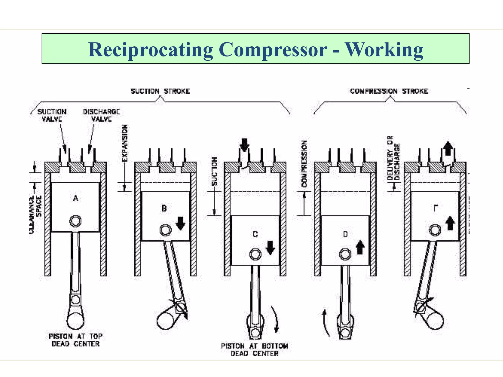 Reciprocating Compressor - Working
 