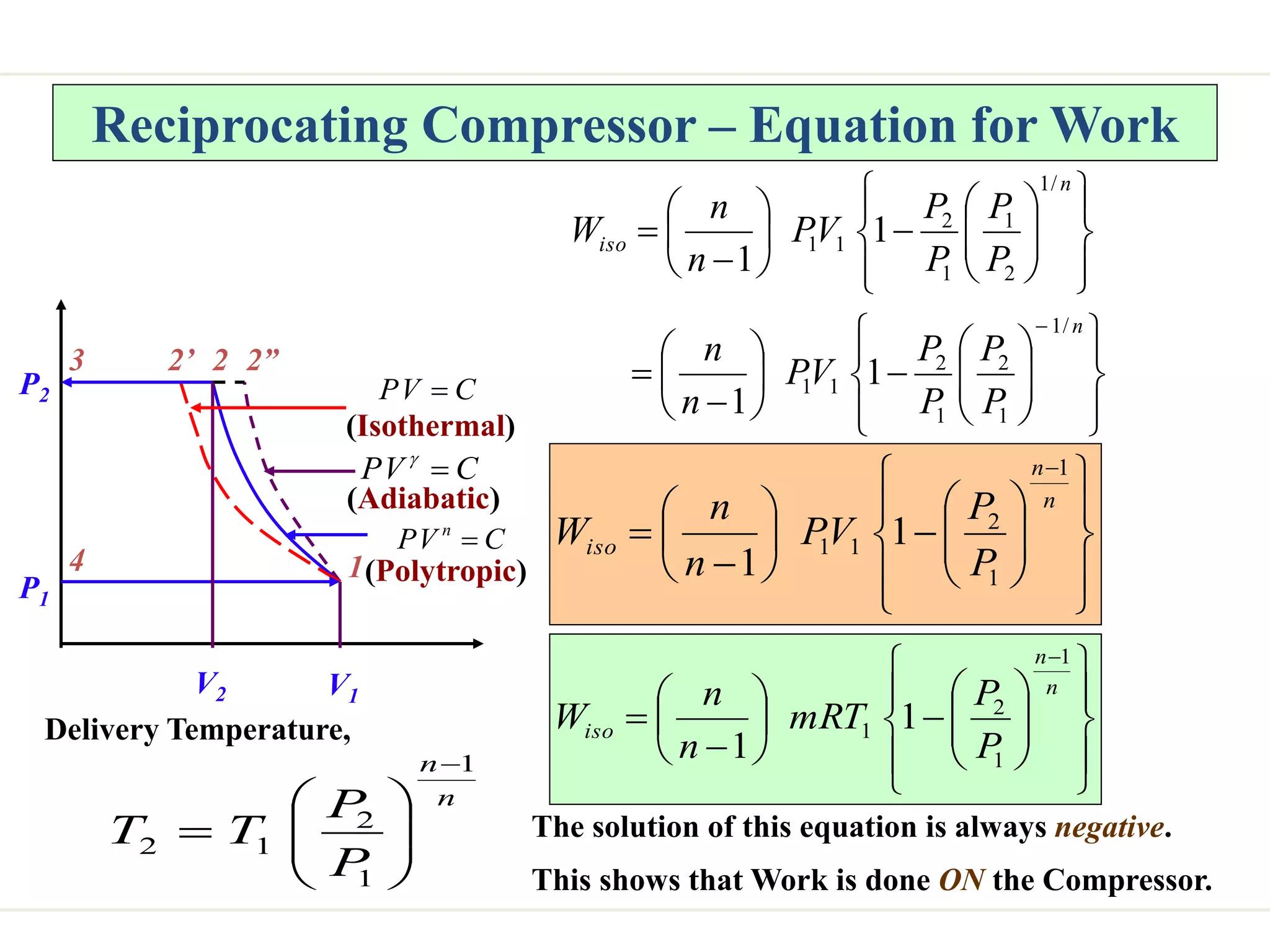 





















































 n
n
iso
P
P
P
P
V
P
n
n
P
P
P
P
V
P
n
n
W
/
1
1
2
1
2
1
1
/
1
2
1
1
2
1
1
1
1
1
1
Reciprocating Compressor – Equation for Work
P1
P2
V1
V2
3 2 2”
2’
4 1(Polytropic)
(Adiabatic)
(Isothermal)
C
V
P n

C
V
P 

C
V
P 




























n
n
iso
P
P
V
P
n
n
W
1
1
2
1
1 1
1
The solution of this equation is always negative.
This shows that Work is done ON the Compressor.




























n
n
iso
P
P
mRT
n
n
W
1
1
2
1 1
1
Delivery Temperature,
n
n
P
P
T
T
1
1
2
1
2










 