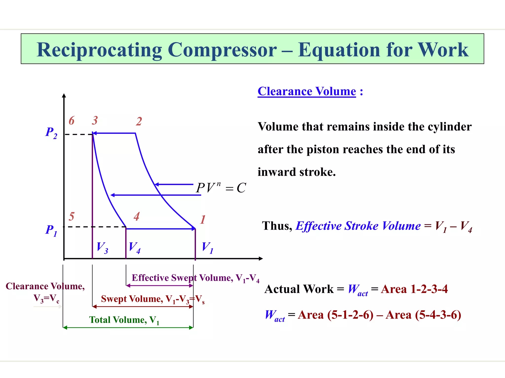 Reciprocating Compressor – Equation for Work
P1
P2
V1
V4
6 2
5 1
C
V
P n

3
4
V3
Effective Swept Volume, V1-V4
Swept Volume, V1-V3=Vs
Total Volume, V1
Clearance Volume,
V3=Vc
Clearance Volume :
Volume that remains inside the cylinder
after the piston reaches the end of its
inward stroke.
Thus, Effective Stroke Volume = V1 – V4
Actual Work = Wact = Area 1-2-3-4
Wact = Area (5-1-2-6) – Area (5-4-3-6)
 