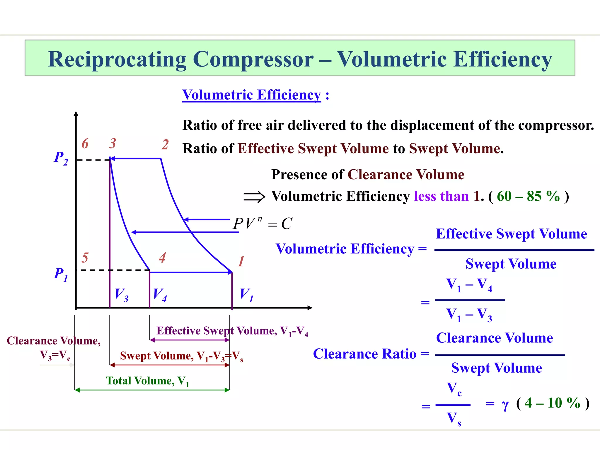 Reciprocating Compressor – Volumetric Efficiency
Volumetric Efficiency :
Ratio of free air delivered to the displacement of the compressor.
Ratio of Effective Swept Volume to Swept Volume.
Volumetric Efficiency =
Effective Swept Volume
Swept Volume
V1 – V4
V1 – V3
=
Vc
Vs
= = γ
Clearance Volume
Swept Volume
Clearance Ratio =
Presence of Clearance Volume
Volumetric Efficiency less than 1. ( 60 – 85 % )

P1
P2
V1
V4
6 2
5 1
C
V
P n

3
4
V3
Effective Swept Volume, V1-V4
Swept Volume, V1-V3=Vs
Total Volume, V1
Clearance Volume,
V3=Vc
( 4 – 10 % )
 