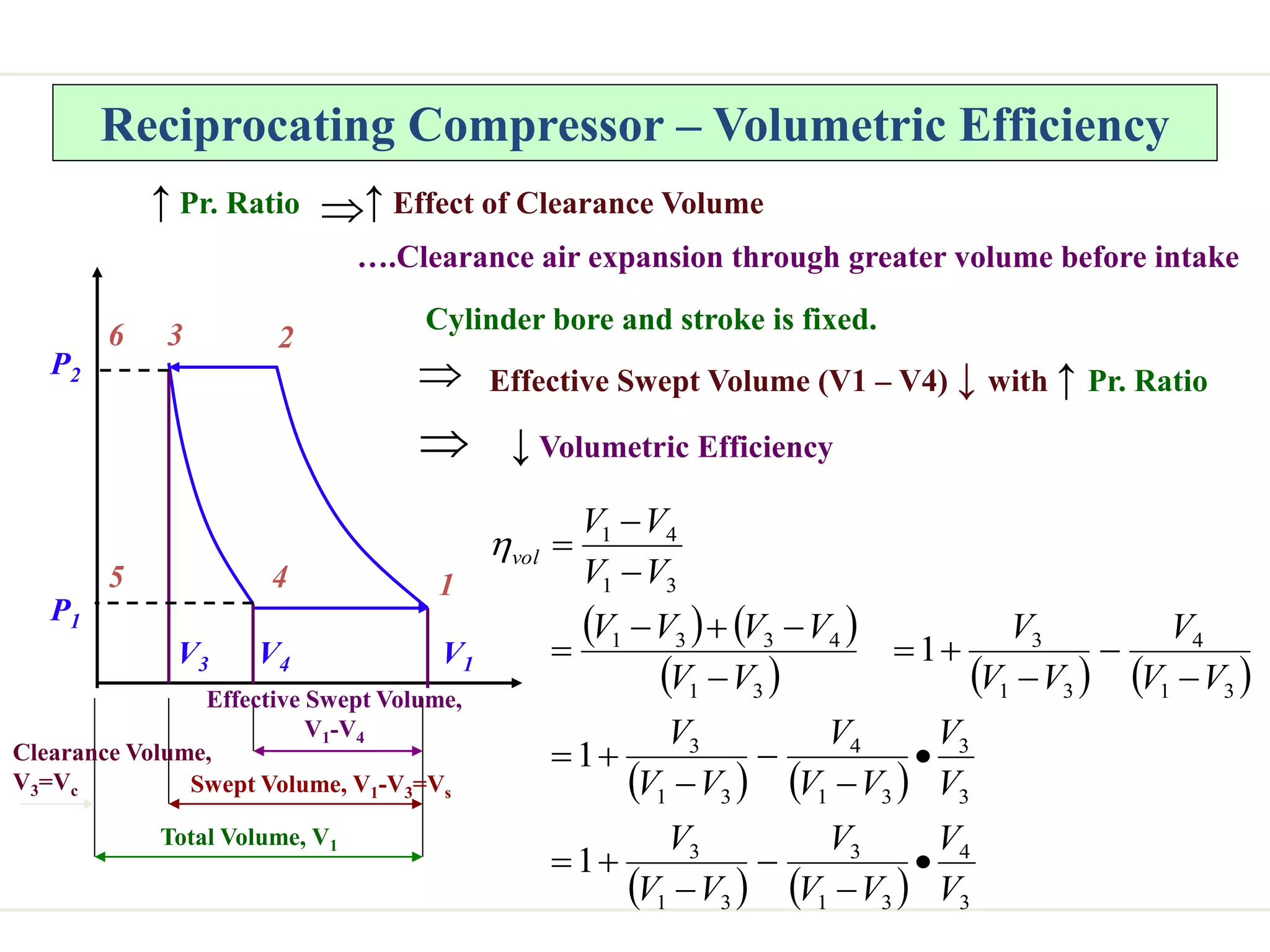 Reciprocating Compressor – Volumetric Efficiency

↑ Pr. Ratio ↑ Effect of Clearance Volume
….Clearance air expansion through greater volume before intake


Cylinder bore and stroke is fixed.
Effective Swept Volume (V1 – V4) ↓ with ↑ Pr. Ratio
↓ Volumetric Efficiency


   
     
   
    3
4
3
1
3
3
1
3
3
3
3
1
4
3
1
3
3
1
4
3
1
3
3
1
4
3
3
1
3
1
4
1
1
1
1
V
V
V
V
V
V
V
V
V
V
V
V
V
V
V
V
V
V
V
V
V
V
V
V
V
V
V
V
V
V
V
V
vol


























P1
P2
V1
V4
6 2
5 1
3
4
V3
Effective Swept Volume,
V1-V4
Swept Volume, V1-V3=Vs
Total Volume, V1
Clearance Volume,
V3=Vc
 