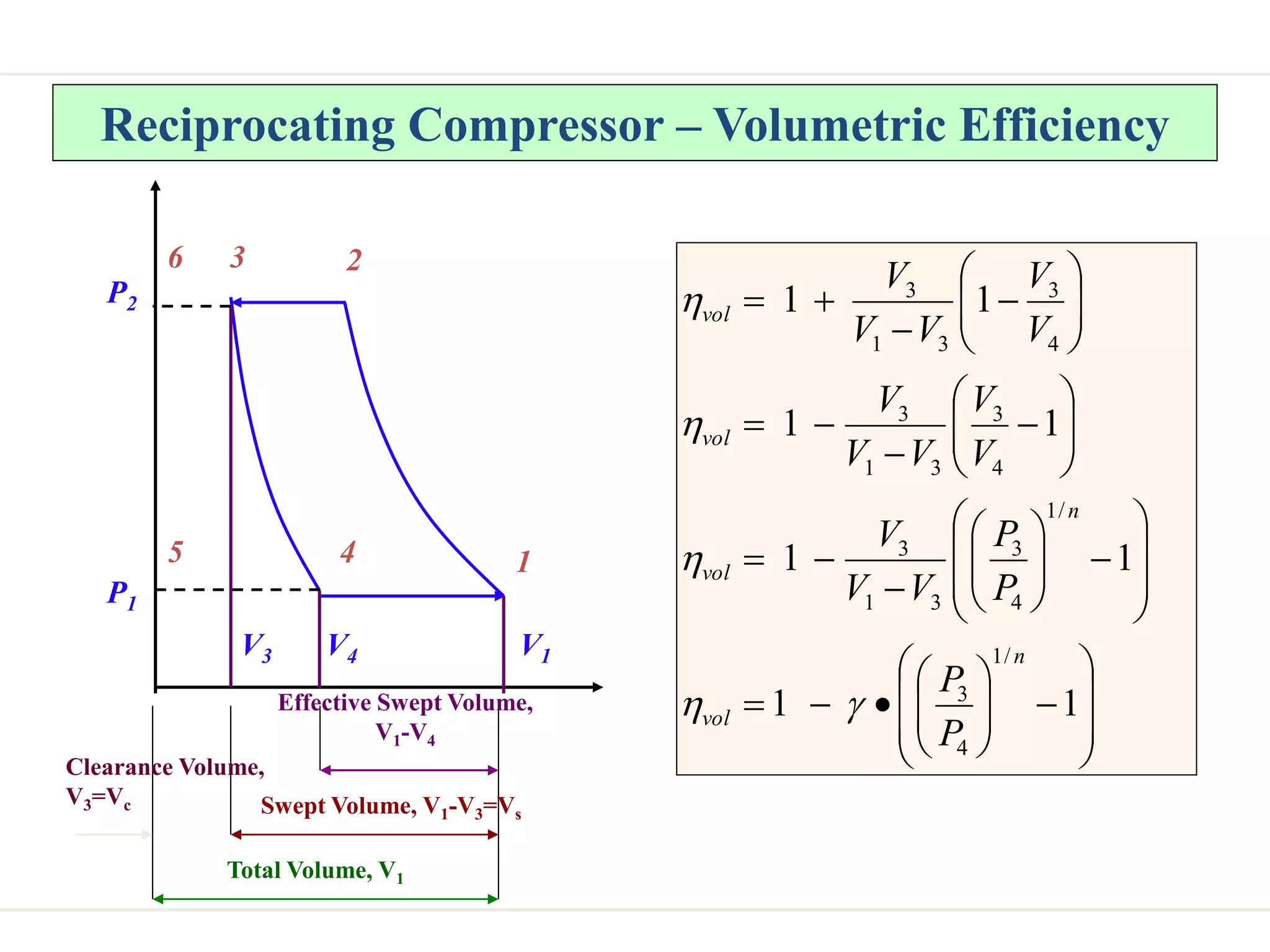 Reciprocating Compressor – Volumetric Efficiency
































































1
1
1
1
1
1
1
1
/
1
4
3
/
1
4
3
3
1
3
4
3
3
1
3
4
3
3
1
3
n
vol
n
vol
vol
vol
P
P
P
P
V
V
V
V
V
V
V
V
V
V
V
V
V





P1
P2
V1
V4
6 2
5 1
3
4
V3
Effective Swept Volume,
V1-V4
Swept Volume, V1-V3=Vs
Total Volume, V1
Clearance Volume,
V3=Vc
 