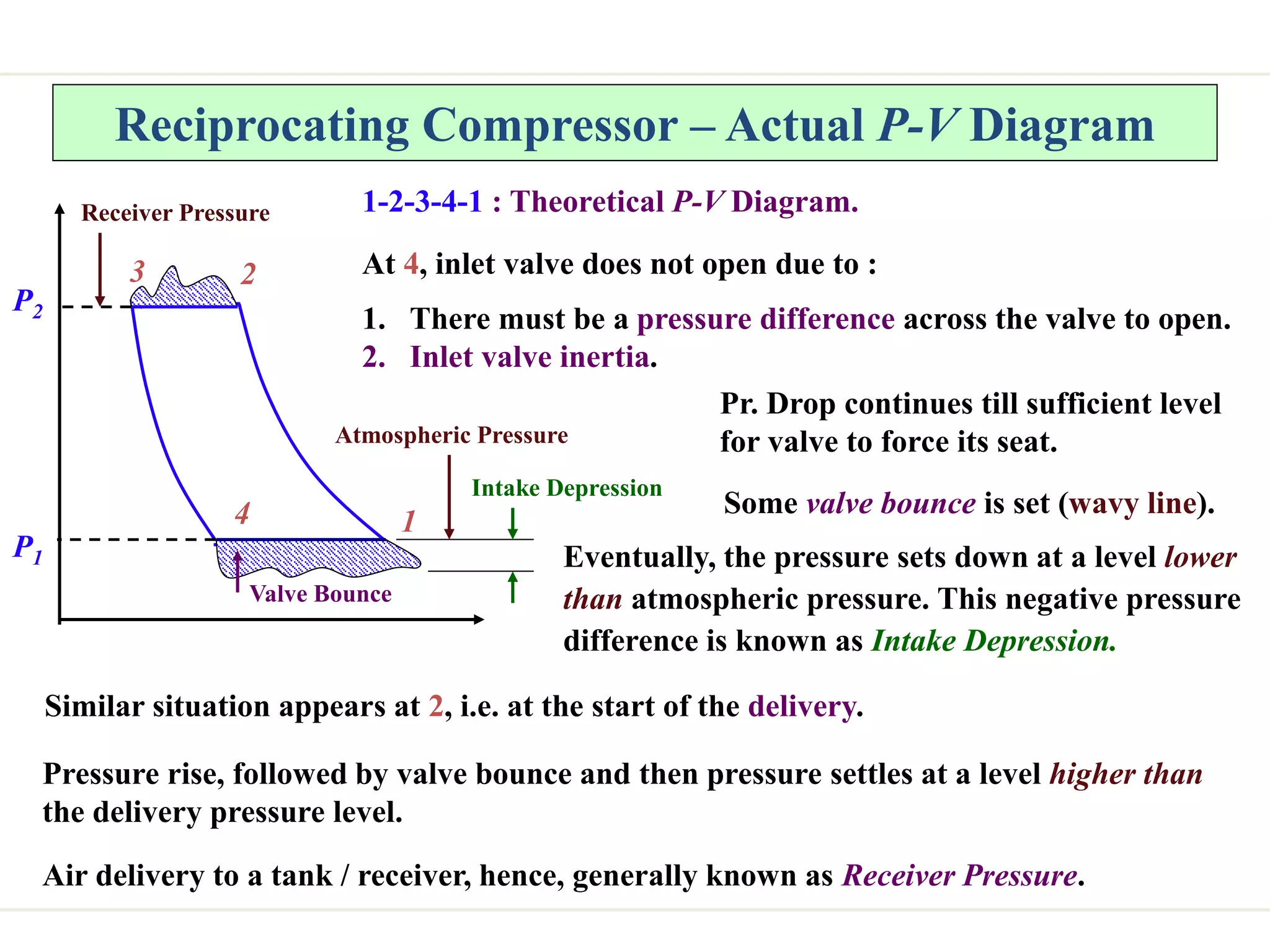 Reciprocating Compressor – Actual P-V Diagram
P1
P2
2
1
3
4
Valve Bounce
Intake Depression
Atmospheric Pressure
Receiver Pressure 1-2-3-4-1 : Theoretical P-V Diagram.
At 4, inlet valve does not open due to :
1. There must be a pressure difference across the valve to open.
2. Inlet valve inertia.
Pr. Drop continues till sufficient level
for valve to force its seat.
Some valve bounce is set (wavy line).
Eventually, the pressure sets down at a level lower
than atmospheric pressure. This negative pressure
difference is known as Intake Depression.
Similar situation appears at 2, i.e. at the start of the delivery.
Pressure rise, followed by valve bounce and then pressure settles at a level higher than
the delivery pressure level.
Air delivery to a tank / receiver, hence, generally known as Receiver Pressure.
 