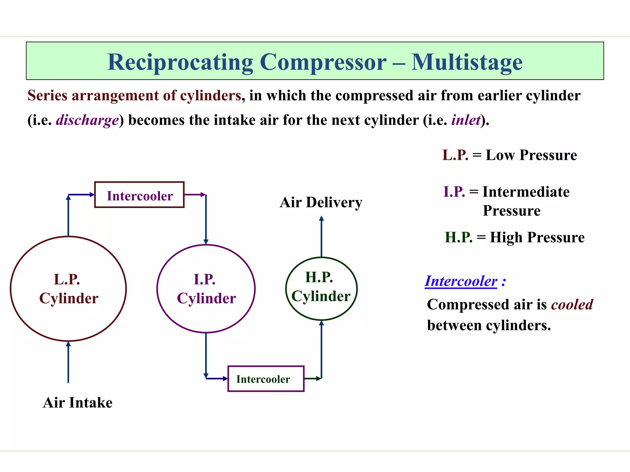 Reciprocating Compressor – Multistage
Series arrangement of cylinders, in which the compressed air from earlier cylinder
(i.e. discharge) becomes the intake air for the next cylinder (i.e. inlet).
Intercooler :
Compressed air is cooled
between cylinders.
L.P. = Low Pressure
I.P. = Intermediate
Pressure
H.P. = High Pressure
L.P.
Cylinder
I.P.
Cylinder
H.P.
Cylinder
Intercooler
Intercooler
Air Intake
Air Delivery
 