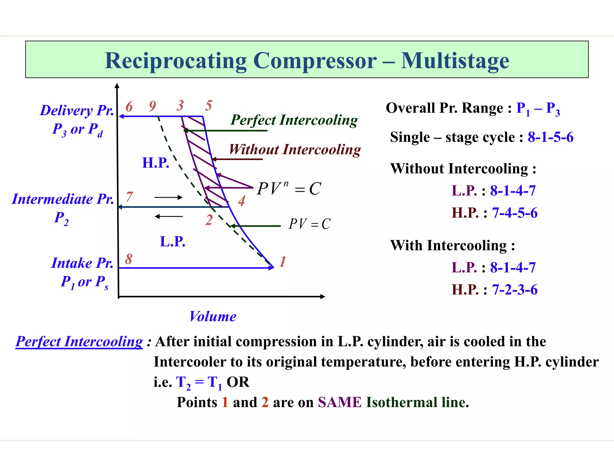 Reciprocating Compressor – Multistage
Intake Pr.
P1 or Ps
Delivery Pr.
P3 or Pd
3
2
9 5
4
1
C
V
P n

8
7
6
Intermediate Pr.
P2 C
V
P 
Without Intercooling
Perfect Intercooling
L.P.
H.P.
Volume
Overall Pr. Range : P1 – P3
Single – stage cycle : 8-1-5-6
Without Intercooling :
L.P. : 8-1-4-7
H.P. : 7-4-5-6
With Intercooling :
L.P. : 8-1-4-7
H.P. : 7-2-3-6
Perfect Intercooling : After initial compression in L.P. cylinder, air is cooled in the
Intercooler to its original temperature, before entering H.P. cylinder
i.e. T2 = T1 OR
Points 1 and 2 are on SAME Isothermal line.
 