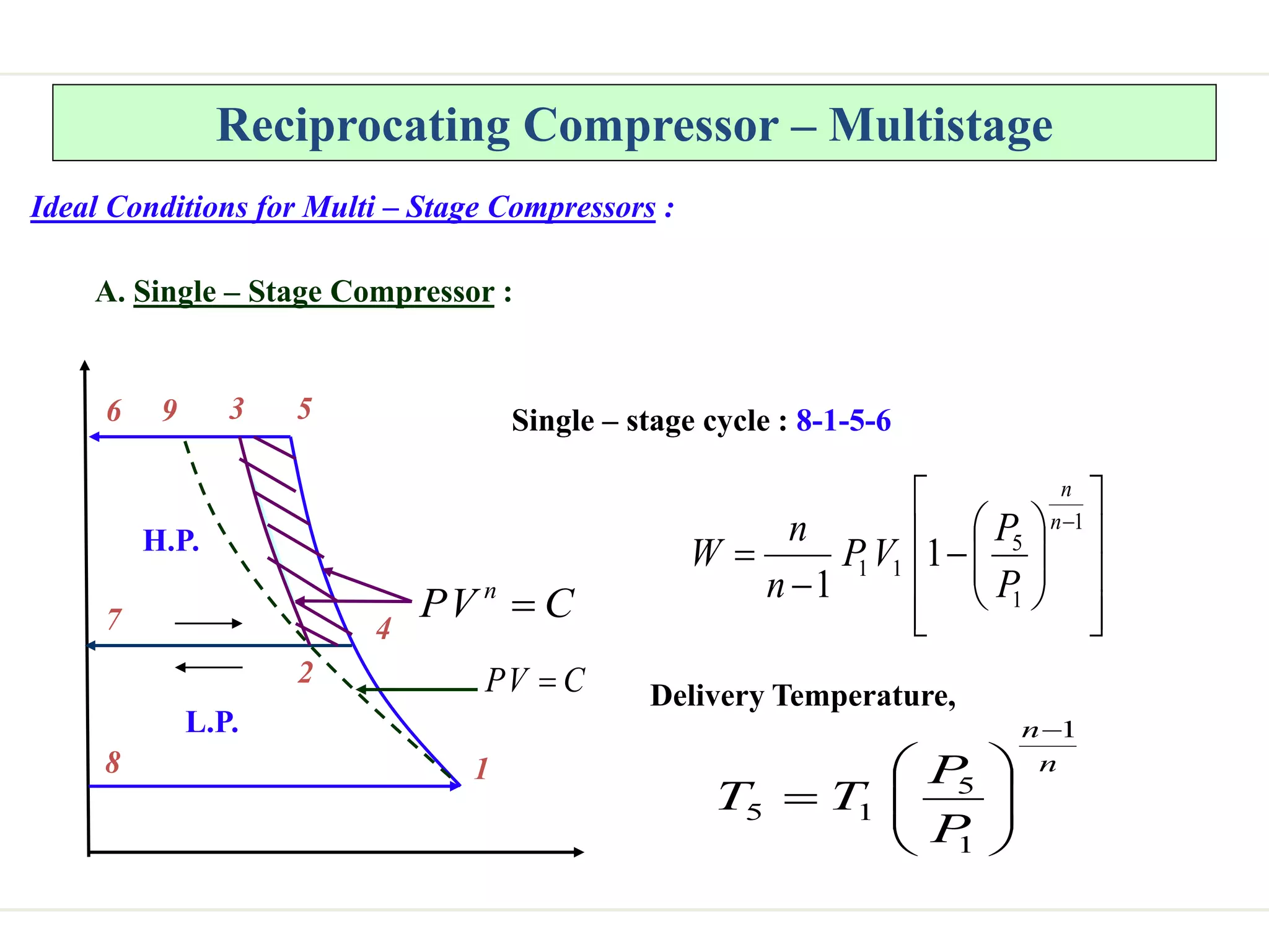 Reciprocating Compressor – Multistage
Ideal Conditions for Multi – Stage Compressors :
A. Single – Stage Compressor :
C
V
P 
3
2
9 5
4
1
C
V
P n

8
7
6
L.P.
H.P.
Single – stage cycle : 8-1-5-6





















1
1
5
1
1 1
1
n
n
P
P
V
P
n
n
W
Delivery Temperature,
n
n
P
P
T
T
1
1
5
1
5










 