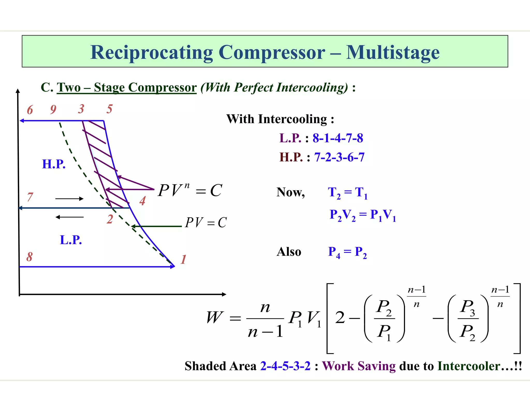 Reciprocating Compressor – Multistage
C
V
P 
3
2
9 5
4
1
C
V
P n

8
7
6
L.P.
H.P.
C. Two – Stage Compressor (With Perfect Intercooling) :
With Intercooling :
L.P. : 8-1-4-7-8
H.P. : 7-2-3-6-7
































n
n
n
n
P
P
P
P
V
P
n
n
W
1
2
3
1
1
2
1
1 2
1
Now, T2 = T1
P2V2 = P1V1
Also P4 = P2
Shaded Area 2-4-5-3-2 : Work Saving due to Intercooler…!!
 