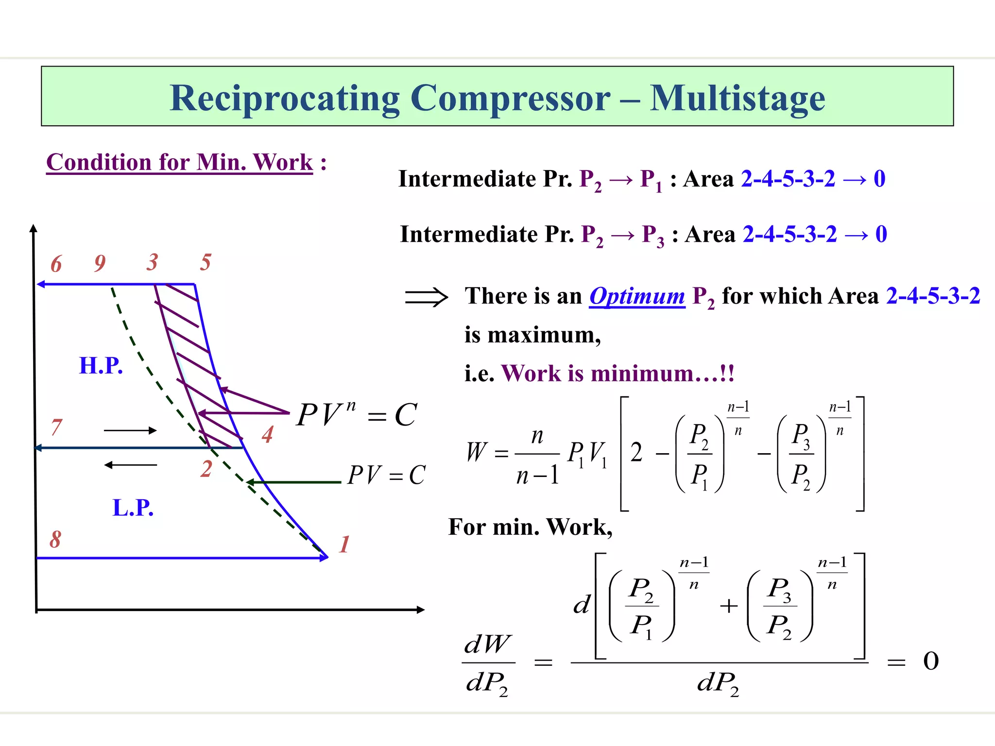 Reciprocating Compressor – Multistage
Condition for Min. Work :
C
V
P 
3
2
9 5
4
1
C
V
P n

8
7
6
L.P.
H.P.
Intermediate Pr. P2 → P1 : Area 2-4-5-3-2 → 0
Intermediate Pr. P2 → P3 : Area 2-4-5-3-2 → 0
 There is an Optimum P2 for which Area 2-4-5-3-2
is maximum,
i.e. Work is minimum…!!
































n
n
n
n
P
P
P
P
V
P
n
n
W
1
2
3
1
1
2
1
1 2
1
0
2
1
2
3
1
1
2
2































dP
P
P
P
P
d
dP
dW
n
n
n
n
For min. Work,
 
