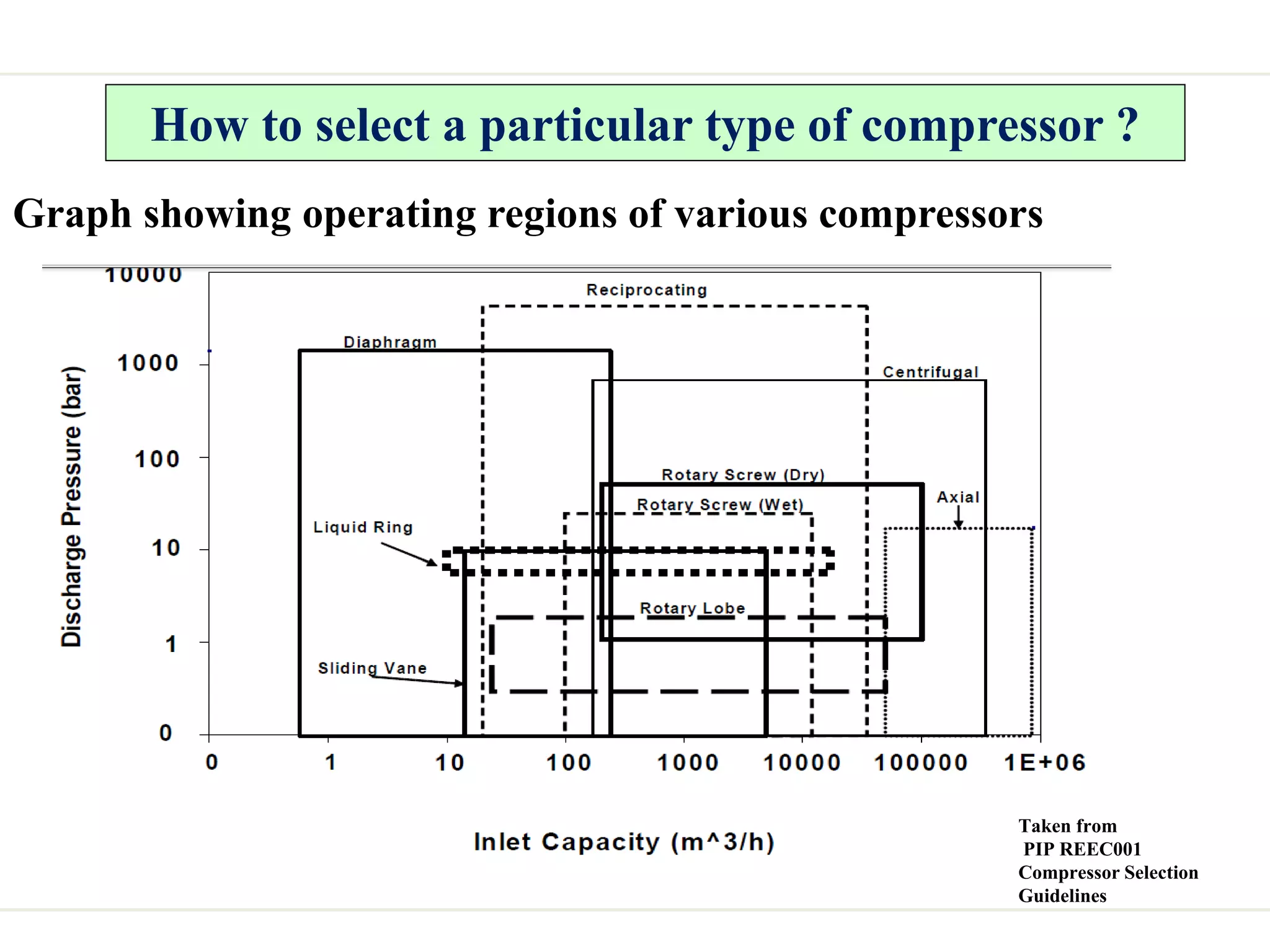 How to select a particular type of compressor ?
Graph showing operating regions of various compressors
Taken from
PIP REEC001
Compressor Selection
Guidelines
 