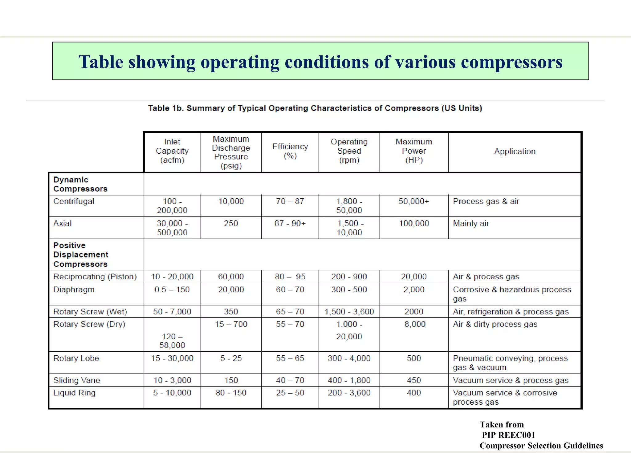 Table showing operating conditions of various compressors
Taken from
PIP REEC001
Compressor Selection Guidelines
 