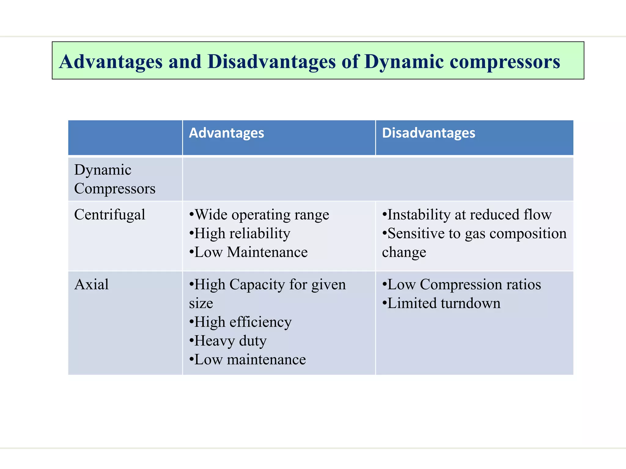 Advantages and Disadvantages of Dynamic compressors
Advantages Disadvantages
Dynamic
Compressors
Centrifugal •Wide operating range
•High reliability
•Low Maintenance
•Instability at reduced flow
•Sensitive to gas composition
change
Axial •High Capacity for given
size
•High efficiency
•Heavy duty
•Low maintenance
•Low Compression ratios
•Limited turndown
 
