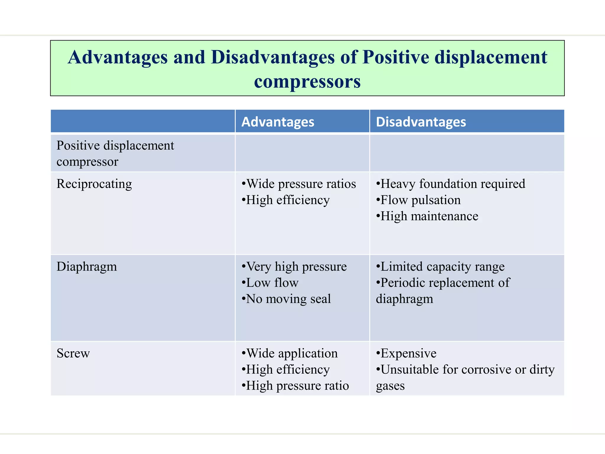 Advantages and Disadvantages of Positive displacement
compressors
Advantages Disadvantages
Positive displacement
compressor
Reciprocating •Wide pressure ratios
•High efficiency
•Heavy foundation required
•Flow pulsation
•High maintenance
Diaphragm •Very high pressure
•Low flow
•No moving seal
•Limited capacity range
•Periodic replacement of
diaphragm
Screw •Wide application
•High efficiency
•High pressure ratio
•Expensive
•Unsuitable for corrosive or dirty
gases
 