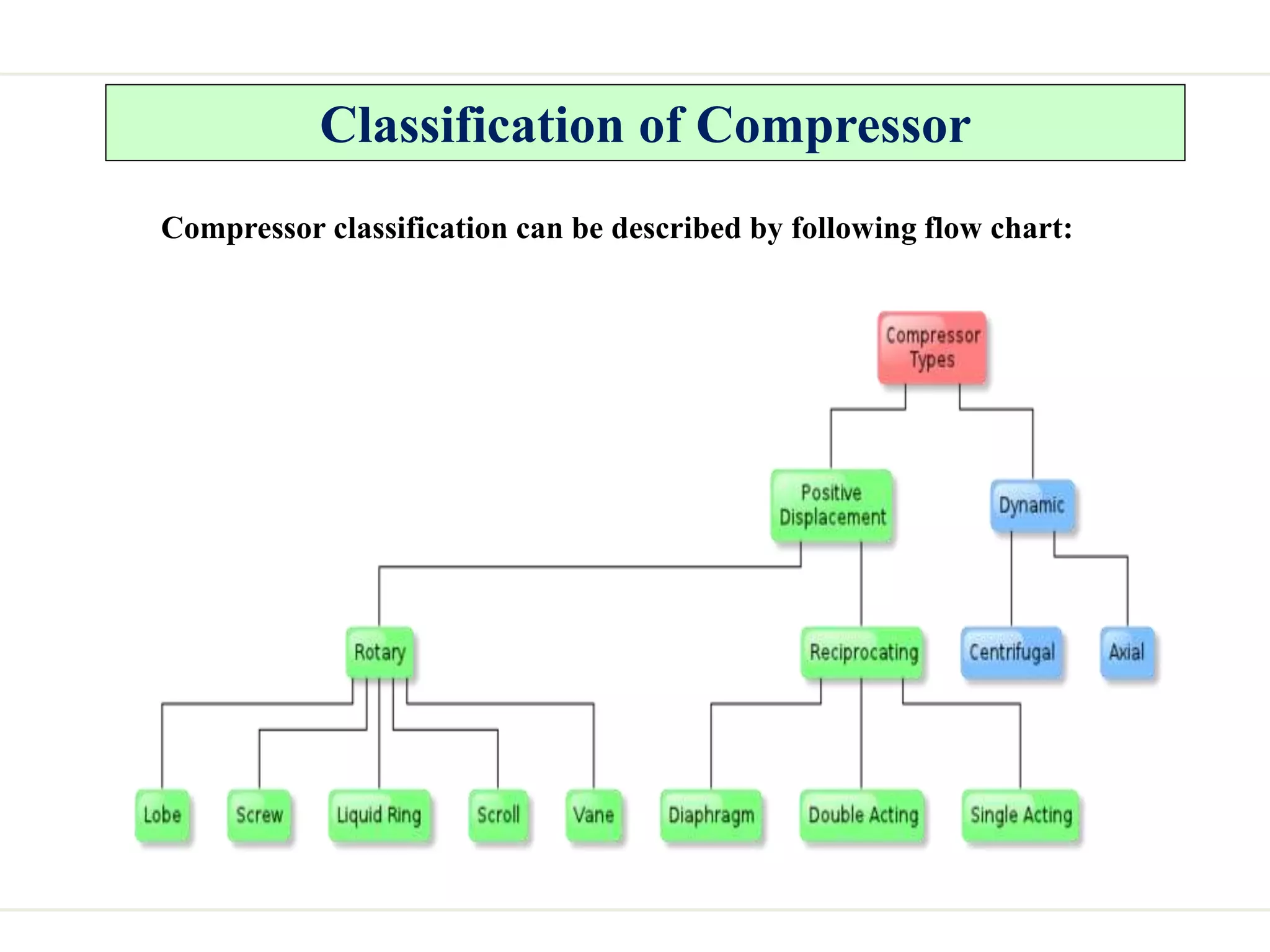 Classification of Compressor
Compressor classification can be described by following flow chart:
 