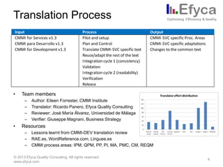 Translation Process
Input
CMMI for Services v1.3
CMMI para Desarrollo v1.3
CMMI for Development v1.3

•

Output
CMMI-SVC specific Proc. Areas
CMMI-SVC specific adaptations
Changes to the common text

Team members
–
–
–
–

•

Process
Pilot and setup
Plan and Control
Translate CMMI-SVC specific text
Reuse/adapt the rest of the text
Integration cycle 1 (consistency)
Validation
Integration cycle 2 (readability)
Verification
Release

Author: Eileen Forrester, CMMI Institute
Translator: Ricardo Panero, Efyca Quality Consulting
Reviewer: José María Álvarez, Universidad de Málaga
Verifier: Giuseppe Magnani, Business Strategy

Resources
–
–
–

Lessons learnt from CMMI-DEV translation review
RAE.es, WordReference.com, Linguee.es
CMMI process areas: IPM, QPM, PP, PI, MA, PMC, CM, REQM

© 2013 Efyca Quality Consulting. All rights reserved.
www.efyca.com

4

 
