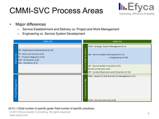 CMMI-SVC Process Areas
•

Major differences
–
–

Service Establishment and Delivery vs. Project and Work Management
Engineering vs. Service System Development

(X-Y) = (Total number of specific goals-Total number of specific practices)
© 2013 Efyca Quality Consulting. All rights reserved.
www.efyca.com

6

 