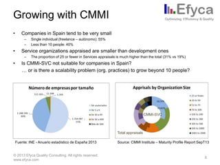 Growing with CMMI
•

Companies in Spain tend to be very small
–
–

•

Service organizations appraised are smaller than development ones
–

•

Single individual (freelance – autónomo): 55%
Less than 10 people: 40%
The proportion of 25 or fewer in Services appraisals is much higher than the total (31% vs 19%)

Is CMMI-SVC not suitable for companies in Spain?
… or is there a scalability problem (org. practices) to grow beyond 10 people?

CMMI-SVC

Total appraisals
Fuente: INE - Anuario estadístico de España 2013

© 2013 Efyca Quality Consulting. All rights reserved.
www.efyca.com

Source: CMMI Institute – Maturity Profile Report SepT13

8

 