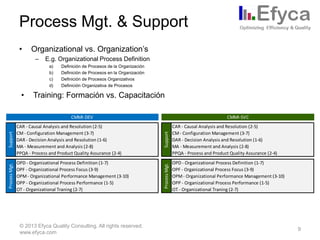 Process Mgt. & Support
•

Organizational vs. Organization’s
–

E.g. Organizational Process Definition
a)
b)
c)
d)

•

Definición de Procesos de la Organización
Definición de Procesos en la Organización
Definición de Procesos Organizativos
Definición Organizativa de Procesos

Training: Formación vs. Capacitación

© 2013 Efyca Quality Consulting. All rights reserved.
www.efyca.com

Support

OPD - Organizational Process Definition (1-7)
OPF - Organizational Process Focus (3-9)
OPM - Organizational Performance Management (3-10)
OPP - Organizational Process Performance (1-5)
OT - Organizational Traning (2-7)

CMMI-SVC
CAR - Causal Analysis and Resolution (2-5)
CM - Configuration Management (3-7)
DAR - Decision Analysis and Resolution (1-6)
MA - Measurement and Analysis (2-8)
PPQA - Process and Product Quality Assurance (2-4)

Process Mgt.

Support

CAR - Causal Analysis and Resolution (2-5)
CM - Configuration Management (3-7)
DAR - Decision Analysis and Resolution (1-6)
MA - Measurement and Analysis (2-8)
PPQA - Process and Product Quality Assurance (2-4)

Process Mgt.

CMMI-DEV

OPD - Organizational Process Definition (1-7)
OPF - Organizational Process Focus (3-9)
OPM - Organizational Performance Management (3-10)
OPP - Organizational Process Performance (1-5)
OT - Organizational Traning (2-7)

9

 