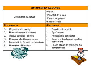 Escolta activament Agafa notes Repeteix els conceptes Dona a entendre que escoltes activament Pensa abans de contestar als compromisos Organitza el missatge Busca el moment adequat Actitud decidida i somriu Enumera els diferents temes Mantén l'interès amb un bon ritme Resumeix al finalitzar Si et truquen Si truques tu Volum Velocitat de la veu Emfatitzar pauses Separar idees Llenguatge no verbal IMPORTANCIA DE LA VEU 