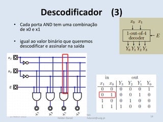 Descodificador (3)
11 March 2022 14
Sistemas Digitais
Helder Daniel hdaniel@ualg.pt
• Cada porta AND tem uma combinação
de x0 e x1
• igual ao valor binário que queremos
descodificar e assinalar na saída
 