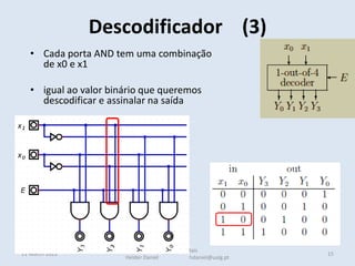 Descodificador (3)
11 March 2022 15
Sistemas Digitais
Helder Daniel hdaniel@ualg.pt
• Cada porta AND tem uma combinação
de x0 e x1
• igual ao valor binário que queremos
descodificar e assinalar na saída
 