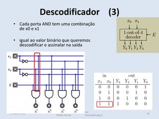 Descodificador (3)
11 March 2022 16
Sistemas Digitais
Helder Daniel hdaniel@ualg.pt
• Cada porta AND tem uma combinação
de x0 e x1
• igual ao valor binário que queremos
descodificar e assinalar na saída
 