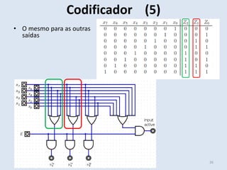 • O mesmo para as outras
saídas
• nos casos em que a
entrada é 1, liga-se à
saída através de um OR
• .
Codificador (5)
11 March 2022 26
Sistemas Digitais
Helder Daniel hdaniel@ualg.pt
 