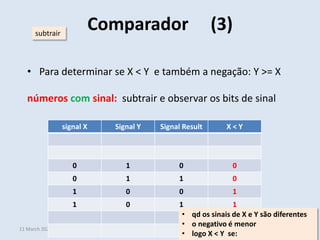 • Para determinar se X < Y e também a negação: Y >= X
números com sinal: subtrair e observar os bits de sinal
.
Comparador (3)
11 March 2022 7
Sistemas Digitais
Helder Daniel hdaniel@ualg.pt
signal X Signal Y Signal Result X < Y
0 1 0 0
0 1 1 0
1 0 0 1
1 0 1 1
subtrair
• qd os sinais de X e Y são diferentes
• o negativo é menor
• logo X < Y se:
 
