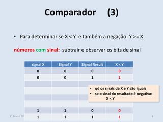 • Para determinar se X < Y e também a negação: Y >= X
números com sinal: subtrair e observar os bits de sinal
.
Comparador (3)
11 March 2022 8
Sistemas Digitais
Helder Daniel hdaniel@ualg.pt
signal X Signal Y Signal Result X < Y
0 0 0 0
0 0 1 1
1 1 0 0
1 1 1 1
• qd os sinais de X e Y são iguais
• se o sinal do resultado é negativo:
X < Y
 