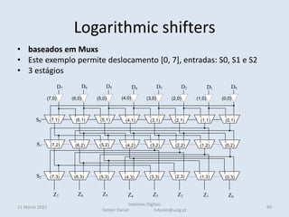 Logarithmic shifters
• baseados em Muxs
• Este exemplo permite deslocamento [0, 7], entradas: S0, S1 e S2
• 3 estágios
.
11 March 2022
Sistemas Digitais
Helder Daniel hdaniel@ualg.pt
90
S2
S1
S0
D7 D6 D5 D4 D3 D2 D1 D0
Z7 Z6 Z5 Z4 Z3 Z2 Z1 Z0
0 1 0 1 0 1 0 1 0 1 0 1 0 1 0 1
0 1 0 1 0 1 0 1 0 1 0 1 0 1 0 1
0 1 0 1 0 1 0 1 0 1 0 1 0 1 0 1
(7,1) (6,1) (5,1) (4,1) (3,1) (2,1) (1,1) (0,1)
(7,2) (6,2) (5,2) (4,2) (3,2) (2,2) (1,2) (0,2)
(7,3) (6,3) (5,3) (4,3) (3,3) (2,3) (1,3) (0,3)
(7,0) (6,0) (5,0) (4,0) (3,0) (2,0) (1,0) (0,0)
 