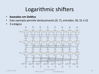 Logarithmic shifters
• baseados em DeMux
• Este exemplo permite deslocamento [0, 7], entradas: S0, S1 e S2
• 3 estágios
.
11 March 2022
Sistemas Digitais
Helder Daniel hdaniel@ualg.pt
91
Z7 Z6 Z5 Z4 Z3 Z2 Z1 Z0
D7 D6 D5 D4 D3 D2 D1 D0
S2
S1
S0 0 1 0 1 0 1 0 1 0 1 0 1 0 1 0 1
0 1 0 1 0 1 0 1 0 1 0 1 0 1 0 1
0 1 0 1 0 1 0 1 0 1 0 1 0 1 0 1
(7,1) (6,1) (5,1) (4,1) (3,1) (2,1) (1,1) (0,1)
(7,2) (6,2) (5,2) (4,2) (3,2) (2,2) (1,2) (0,2)
(7,3) (6,3) (5,3) (4,3) (3,3) (2,3) (1,3) (0,3)
(7,0) (6,0) (5,0) (4,0) (3,0) (2,0) (1,0) (0,0)
 
