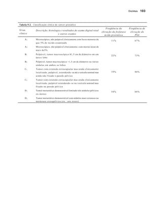 Enzimas   103



Tabela 9.2. Classificação clínica do câncer prostático
                                                                                                                 Freqüência da       Freqüência de
Grau           Descrição, histologia e resultados do exame digital retal
                                                                                                             elevação da fosfatase    elevação do
clínico                           e outros exames                                                               ácida prostática          PSA
     A1        Microscópico, não palpável clinicamente com focos menores do
                                                                                                                     11%                 67%
               que 5% do tecido examinado
     A2        M icroscópico, não palpável clinicamente; com muitas áreas de
               mais de5%
     B1        P a l p á v e l , t u m o r m a c r o s c ó p i c o ≤1,5 cm de diâmetro em um
                                                                                                                     22%                 73%
               único lobo
     B2        Palpável, tumor macroscópico >1,5 cm de diâmetro ou vários
               nódulos em ambos os lobos
     C1        T u m o r c o m e xtensão extracapsular mas ainda clinicamente
               l o c a l i z a d o , p a l p á v e l , e s t e n d e n d o - se até a vesícula seminal mas           39%                 80%
               ainda não fixado à parede pélvica
     C2        Tumor com extensão extracapsular mas ainda clinicamente
               l o c a l i z a d o , p a l p á v e l e s t e n d e n d o - se na vesícula seminal mas
               fixado na parede pélvica
     D1        Tumor metastático demonstrável limitado três nódulos pélvicos
                                                                                                                     58%                 88%
               ou menos
     D2        Tumor metastático demonstrável com nódulos mais extensos ou
               metástase extrapélvica (ex.: aos ossos)
 