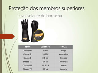 Proteção dos membros superiores
Luva isolante de borracha
TIPO CONTATO TARJA
Classe 00 500V Bege
Classe 0 1000V Vermelha
Classe I 7,5 kV Branca
Classe II 17 kV Amarela
Classe III 26,5 kV Verde
Classe IV 36 kV Laranja
 