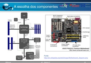 @ffaísca AC - Módulo 2 16
A escolha dos componentes
Fonte:
http://en.wikipedia.org/wiki/Image:Motherboard_diagram.png
 