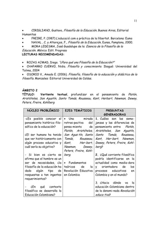 11
• CIRIGLIANO, Gustavo, Filosofía de la Educación, Buenos Aires, Editorial
Humanitas
• FREIRE, P. (1987) L’educació com a pràctica de la llibertat. Barcelona: Eumo
• NAVAL , C. y Altarejos, F., Filosofía de la Educación, Eunsa, Pamplona, 2000.
• MORA LEDESMA, José Guadalupe de la: Esencia de la Filosofía de la
Educación. México. Edit. Progreso
LECTURAS RECOMENDADAS:
• ROJAS AJMAD, Diego. “¿Para qué una Filosofía de la Educación?”
• CHAPARRO CUERVO, Nidia. Filosofía y conocimiento. Ibagué: Universidad del
Tolima, 2004
• OSORIO V., Amado E. (2006). Filosofía, filosofía de la educación y didáctica de la
filosofía. Manizales: Editorial Universidad de Caldas.
ÁMBITO 2
TÍTULO: Vertiente textual, profundizar en el pensamiento de Platón,
Aristóteles, San Agustín, Santo Tomás, Rousseau, Kant, Herbart, Newman, Dewey,
Peters, Freire, Kohlberg
NÚCLEO PROBLÉMICO EJES TEMÁTICOS PREGUNTAS
GENERADORAS
-¿Es posible conocer el
pensamiento histórico filo-
sófico de la educación?
¿El ser humano ha tenido
que ver históricamente con
algún proceso educativo y
cuál sería su objetivo?
- Si bien es cierto se
afirma que el hombre es un
ser de necesidades, ¿la
filosofía de la educación ha
dado algún tipo de
respuestas a tan ingentes
requerimientos?
- ¿En qué contexto
filosófico se desarrolla la
Educación Colombiana?
• Una mirada
retros-pectiva del
pensa-miento de
Platón, Aristóteles,
San Agus-tín, Santo
Tomás, Rousseau,
Kant, Her-bart,
Newman, Dewey,
Peters, Freire, Kohl-
berg.
• Fundamentos
teóricos de la
Revolución Educativa
en Colombia
1. Cuáles son las seme-
janzas y las diferencias de
pensamiento entre Platón,
Aristóteles, San Agustín,
Santo Tomás, Rousseau,
Kant, Her-bart, Newman,
Dewey, Peters, Freire, Kohl-
berg?
2. ¿Qué corriente filosófica
podría identificarse en la
actualidad como media-dora
y orientadora de los
procesos educativos en
Colombia y en el mundo?
3. ¿Hacia dónde va la
educación Colombiana dentro
de la denomi-nada Revolución
educa-tiva?
 